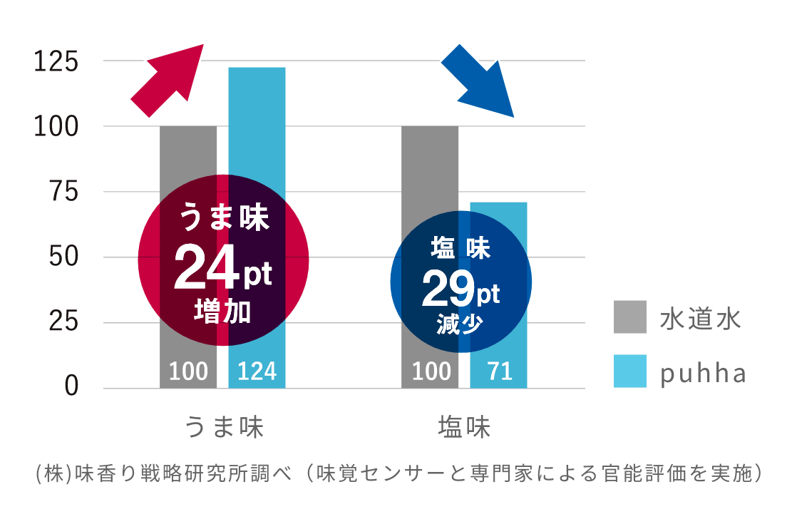 かつおだしの場合 グラフ