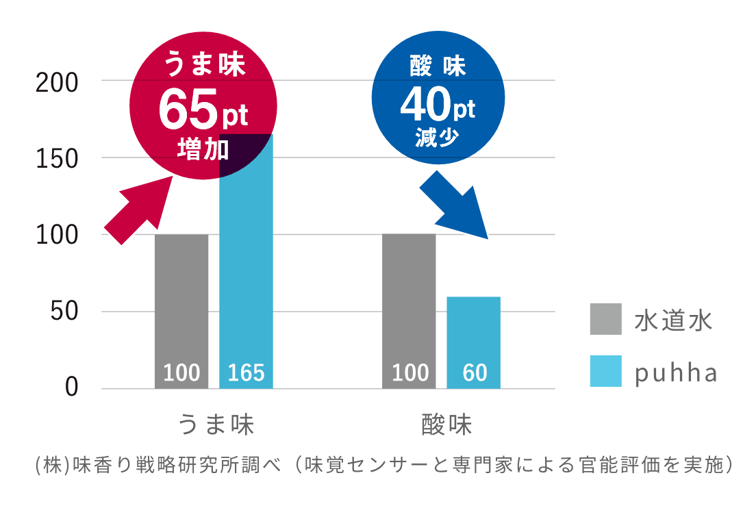 ごはんの場合 グラフ