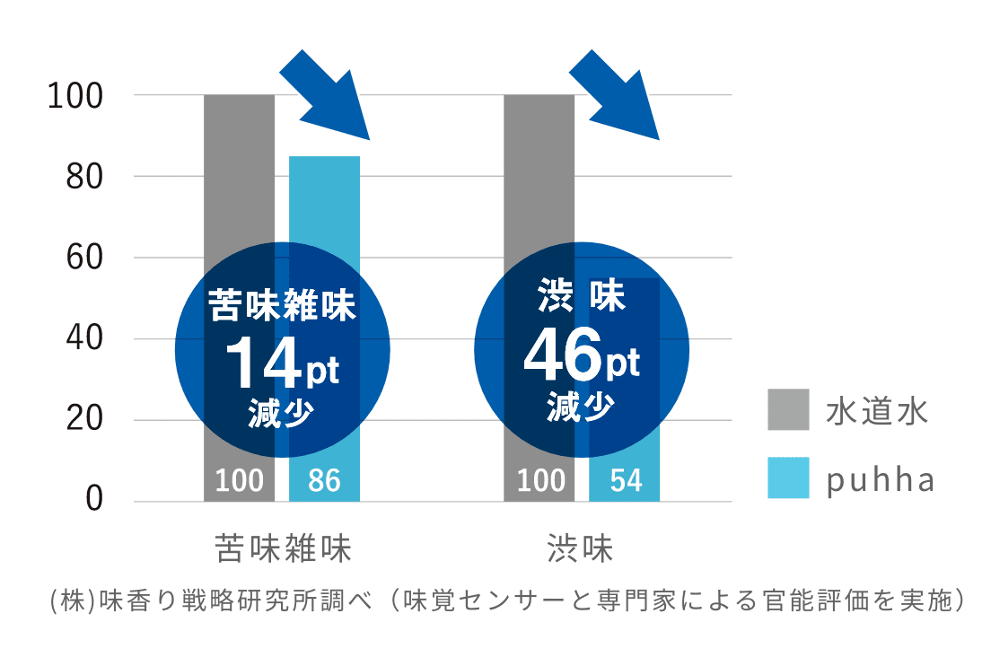 焼酎の水割りの場合 グラフ