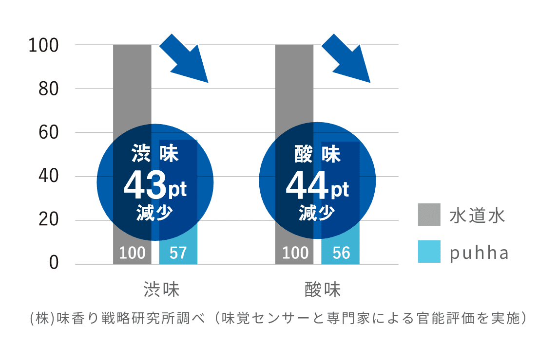 緑茶の場合 グラフ